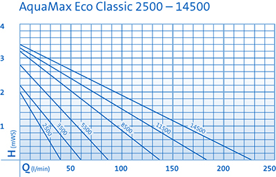 Aquamax eco classic